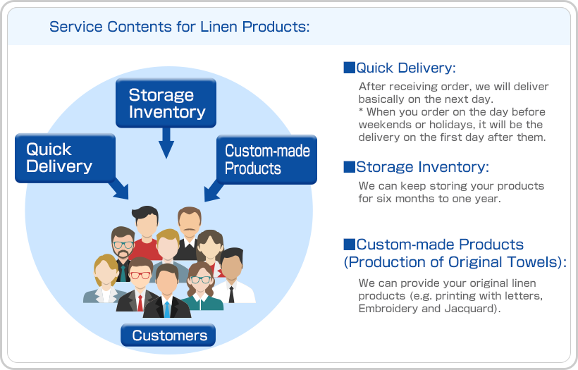 Service Contents for Linen Products:
